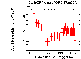 Light curve of the GRB