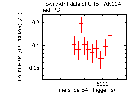 Light curve of the GRB