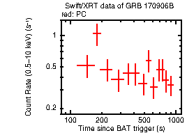 Light curve of the GRB