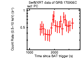 Light curve of the GRB