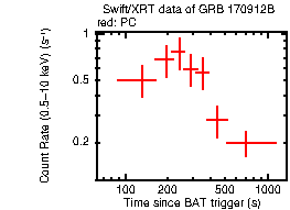 Light curve of the GRB