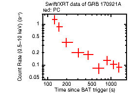 Light curve of the GRB