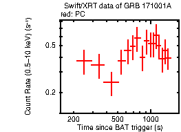 Light curve of the GRB