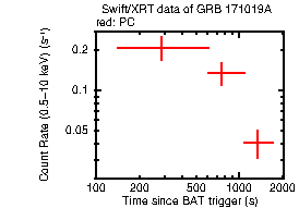 Light curve of the GRB