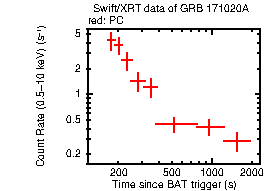 Light curve of the GRB