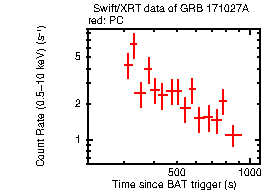 Light curve of the GRB