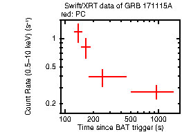 Light curve of the GRB