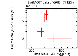 Light curve of the GRB