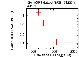 Light curve of the GRB