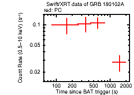 Light curve of the GRB