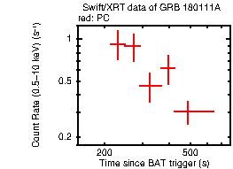 Light curve of the GRB