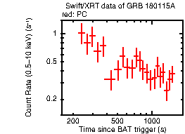 Light curve of the GRB