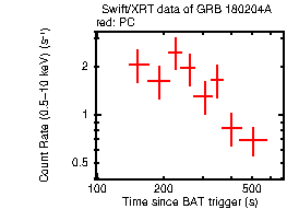 Light curve of the GRB