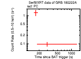 Light curve of the GRB