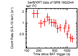 Light curve of the GRB