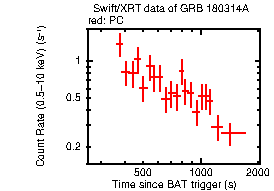 Light curve of the GRB