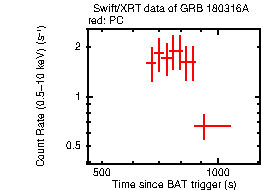 Light curve of the GRB