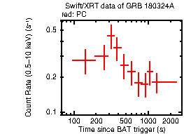 Light curve of the GRB