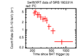 Light curve of the GRB