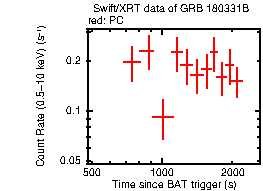 Light curve of the GRB