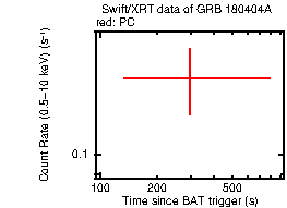 Light curve of the GRB