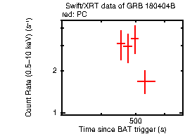 Light curve of the GRB