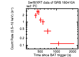 Light curve of the GRB