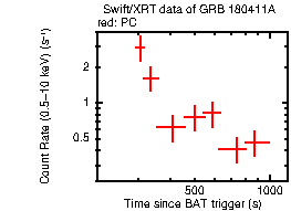 Light curve of the GRB