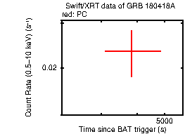 Light curve of the GRB