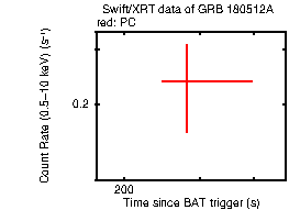 Light curve of the GRB