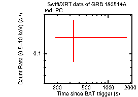 Light curve of the GRB