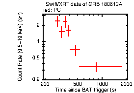 Light curve of the GRB