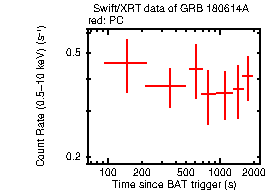 Light curve of the GRB