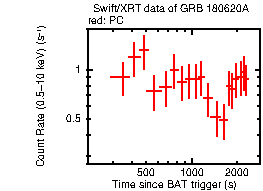 Light curve of the GRB