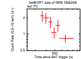 Light curve of the GRB