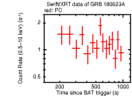 Light curve of the GRB