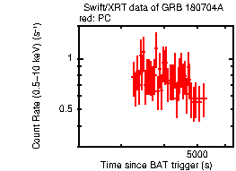 Light curve of the GRB