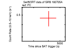 Light curve of the GRB