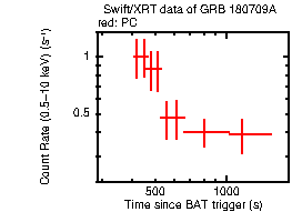 Light curve of the GRB