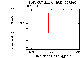 Light curve of the GRB