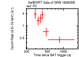 Light curve of the GRB