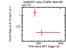 Light curve of the GRB