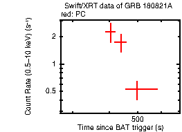 Light curve of the GRB