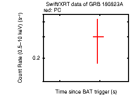 Light curve of the GRB