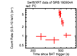 Light curve of the GRB