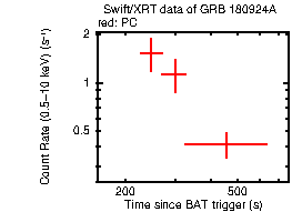 Light curve of the GRB
