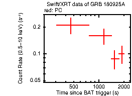 Light curve of the GRB