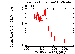 Light curve of the GRB