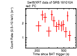 Light curve of the GRB