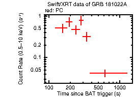 Light curve of the GRB